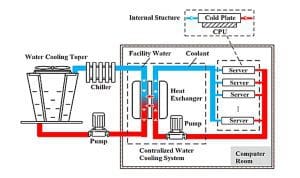 Water Cooling at Data Centers